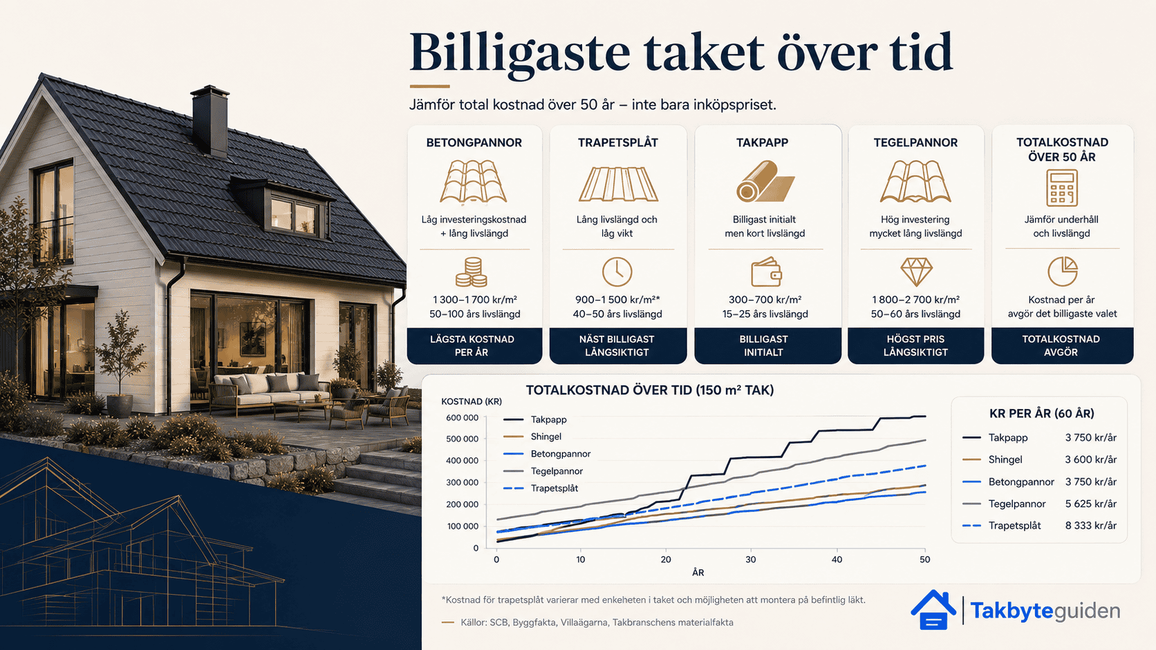 Billigaste taket över tid
