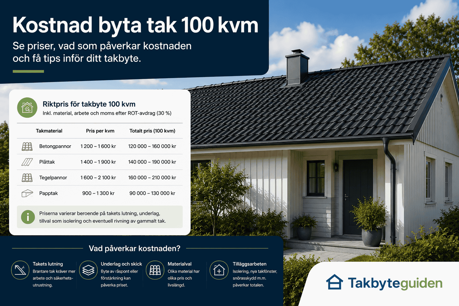 Kostnad byta tak 100 kvm – Se aktuella priser