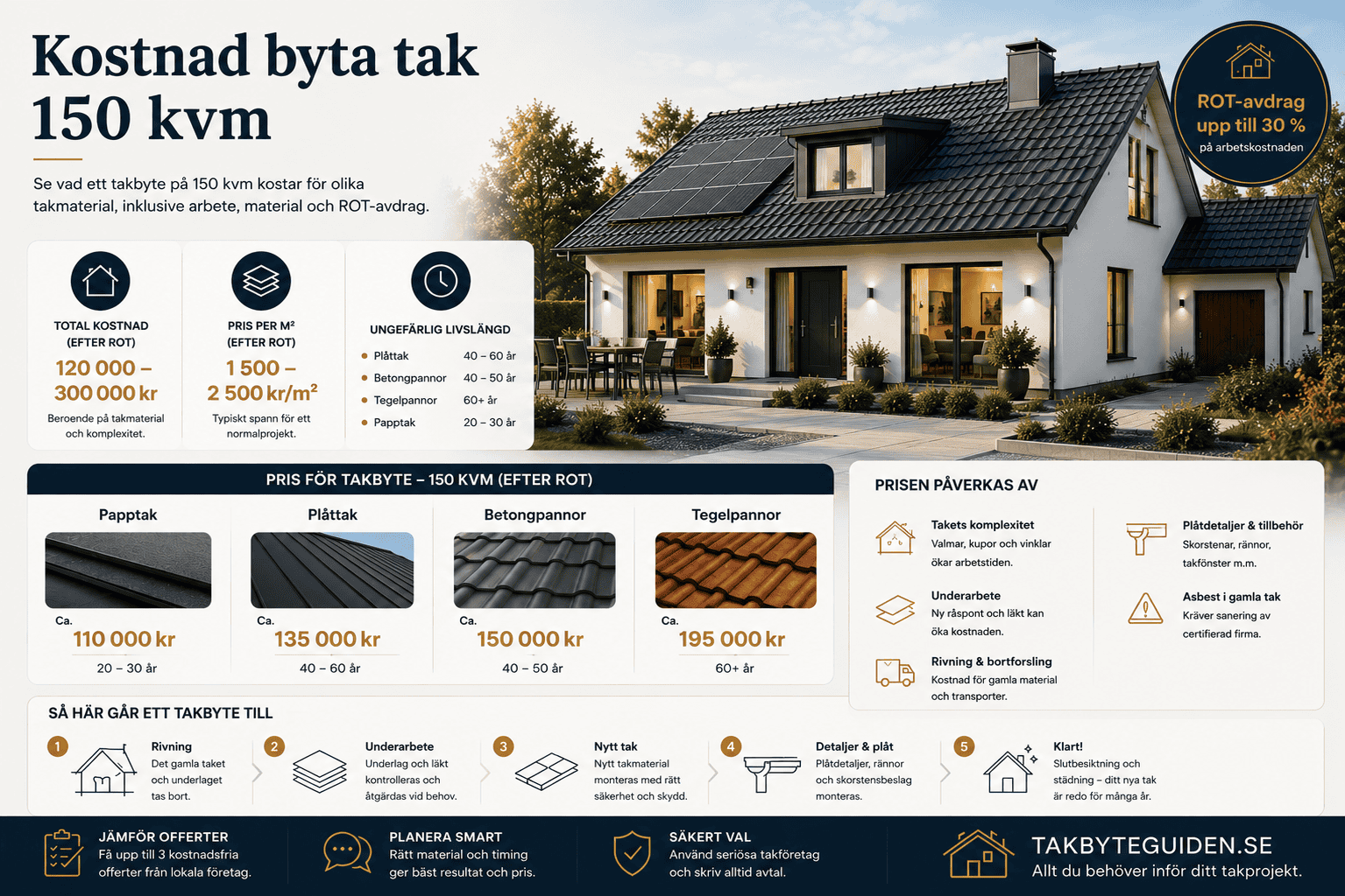 Kostnad byta tak 150 kvm – Pris per taktyp
