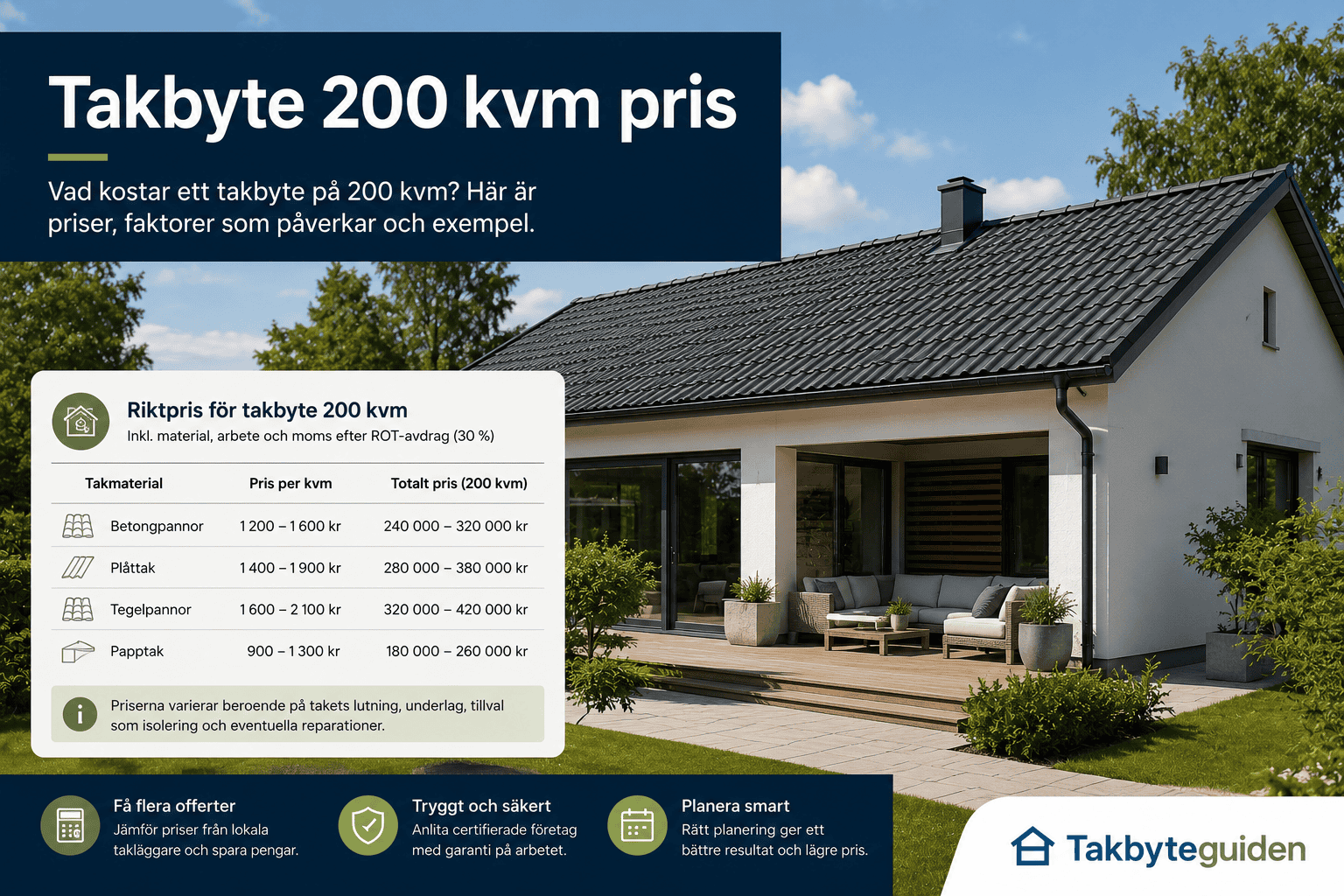 Takbyte 200 kvm pris – Räkna din kostnad