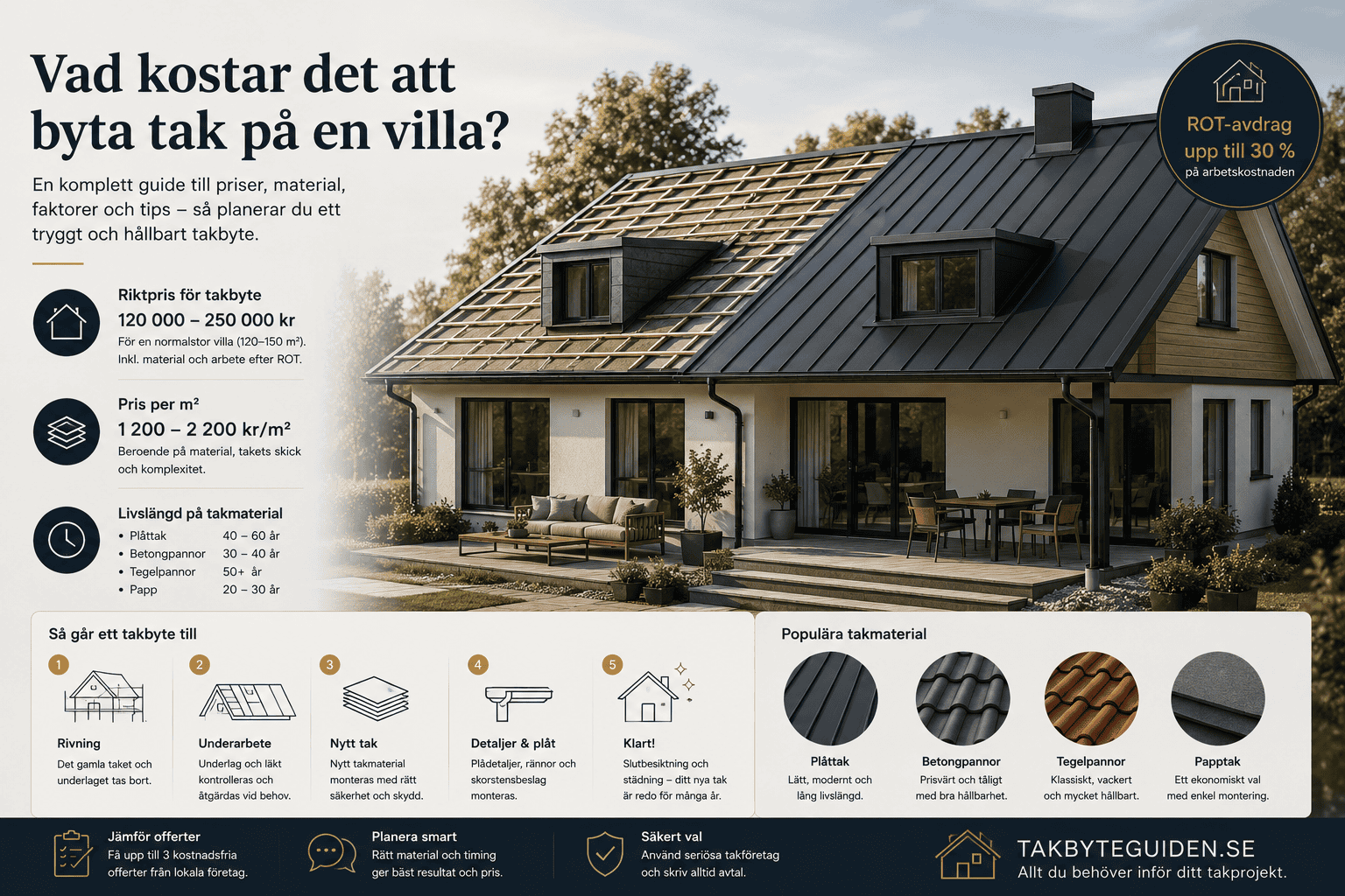 Vad kostar det att byta tak på en villa? Pris per m²