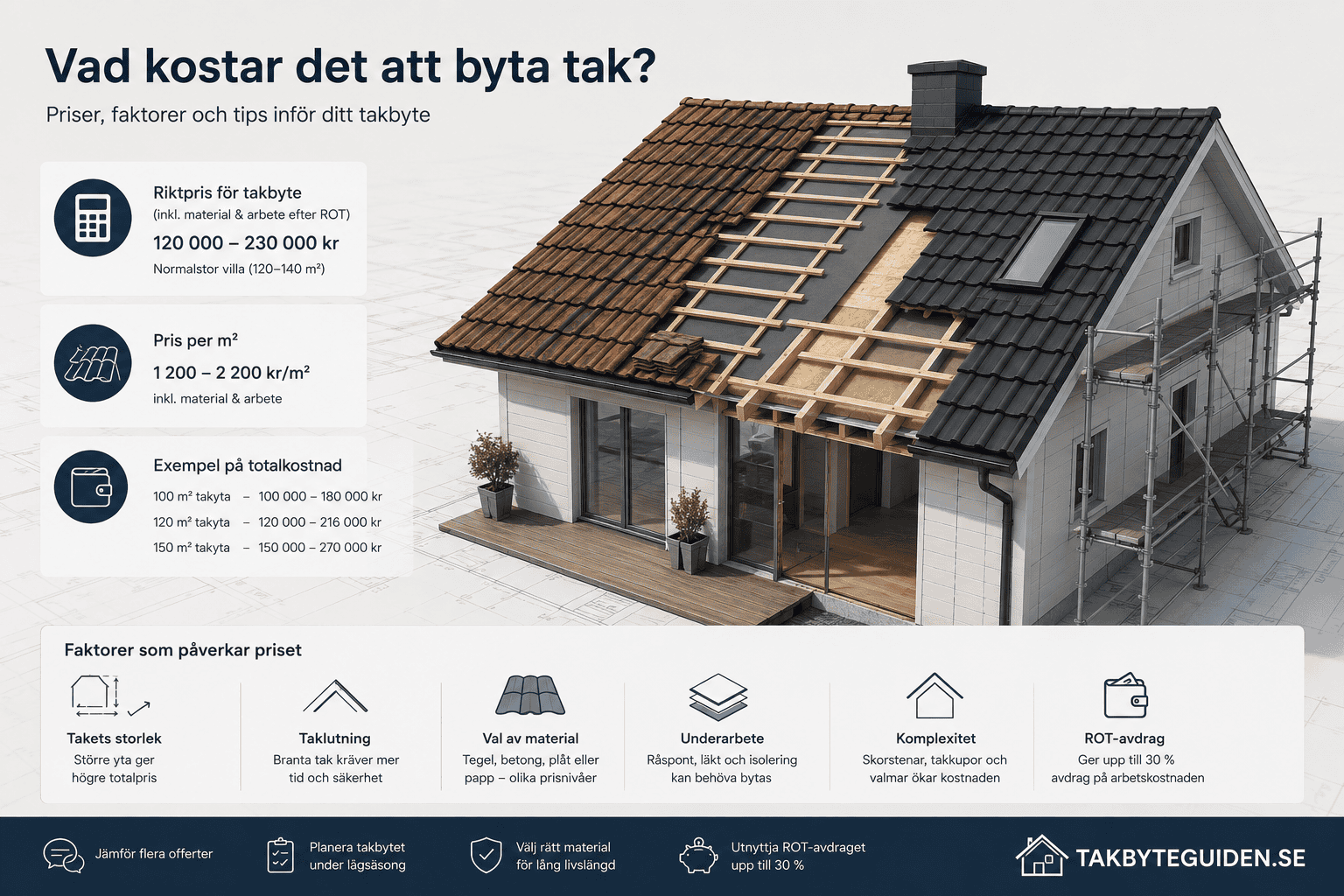 Vad kostar det att byta tak? Allt du behöver veta